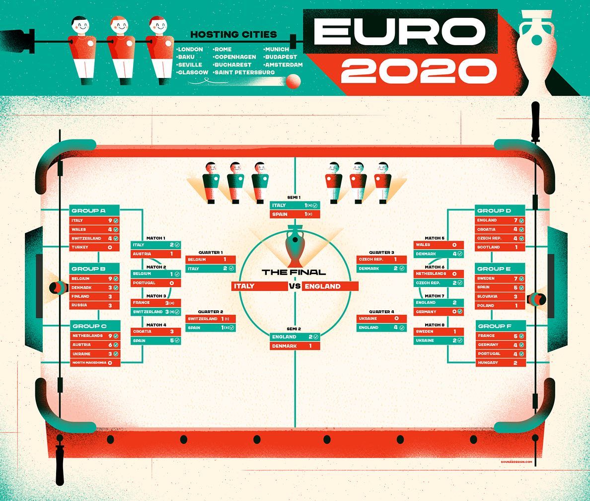 :::Euro 2020 football chart:::..#fussball #football #euro2020 #illustration #infographic #εικονογράφηση #sounasart #cup #tablegame #italy #england