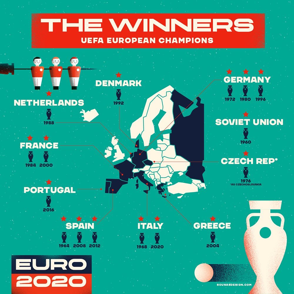 :::UEFA European Champions map:::...#fussball #football #infographic #map #europe #italy #euro2020 #εικονογράφηση #sounasart #illustration #mapdesign